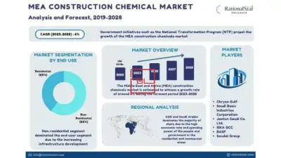 Construction Chemicals Markets Expected to Exceed US$ 7.9 billion by 2028