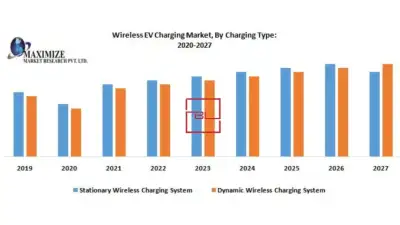 By 2027, the Middle East Wireless EV Charging Market is expected to reach USD 34.55 million