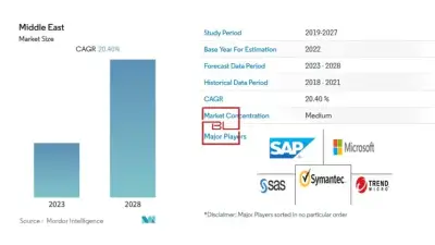 AI and Cybersecurity Market Size & Share Analysis - Growth Trends & Forecasts (2023 - 2028) for the Middle East & Africa