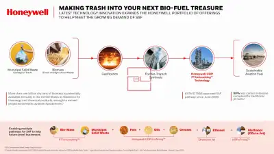 Sustainable Aviation Fuel Made Affordable By Honeywell Technology