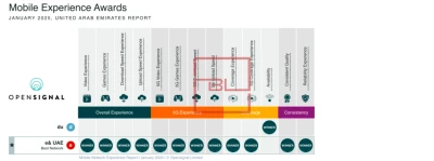 Opensignal Publishes Mobile Network Experience Report for UAE