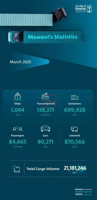 MAWANI Reports 13.61% Rise in Container Handling in March 2025