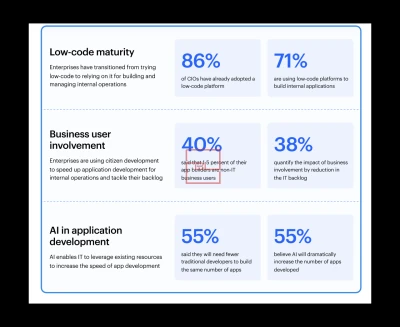 Kissflow: 86% of CIOs Have Adopted Low-Code Platforms