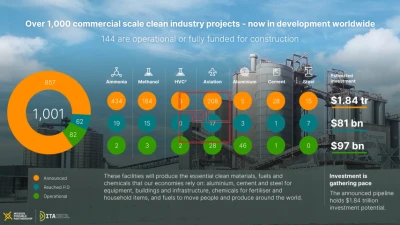 ITA/MPP: 1,001 Clean Industry Projects Signal New Momentum