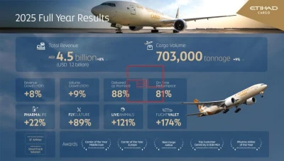 Etihad Cargo 2025: Volumes Up 9%, Revenue Rises 8%