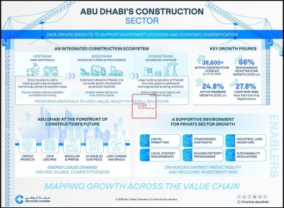 Abu Dhabi’s Construction Sector Moves into a Higher Value Phase