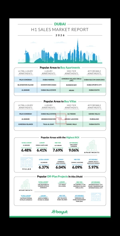 Bayut: Dubai Residential Property Market Report H1 2026