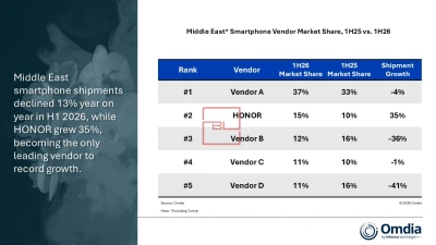 HONOR Stands Out as the Only Smartphone Brand to Grow in the Middle East in H1 2026